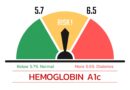HbA1c Normal Range Chart